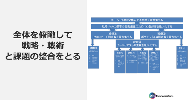 3つの戦術それぞれに対応する課題を整理してい