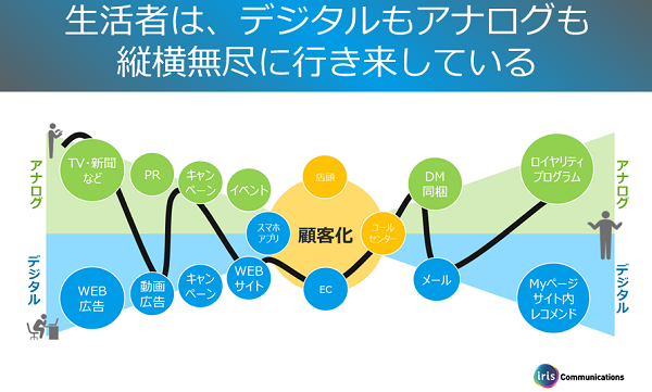 生活者はデジタル／アナログを意識することなく、無数のタッチポイントを行き来する
