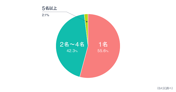 Q1. ショップは何名で運営されていますか？