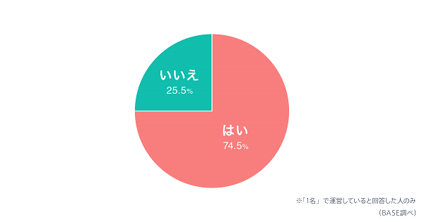 Q2. 自身で商品の製作をされていますか？