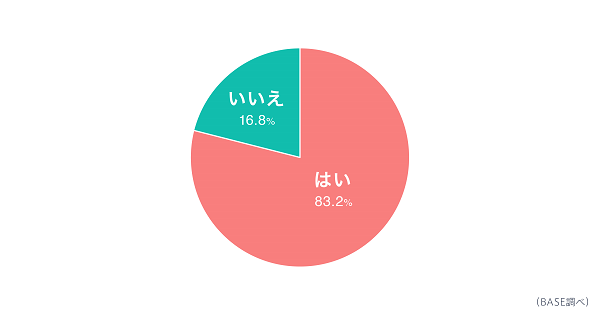 Q6. 自身のネットショップを「ブランド」として運営されている認識はありますか？