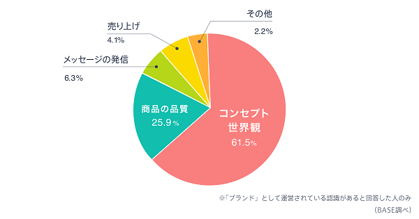 Q7. ブランド運営でもっとも重視していることはなんですか？