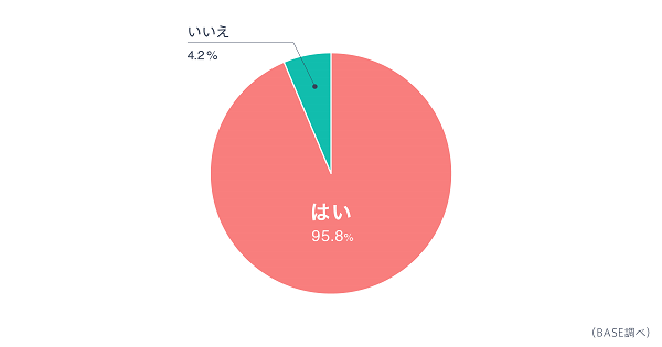Q10. SNSを活用していますか？