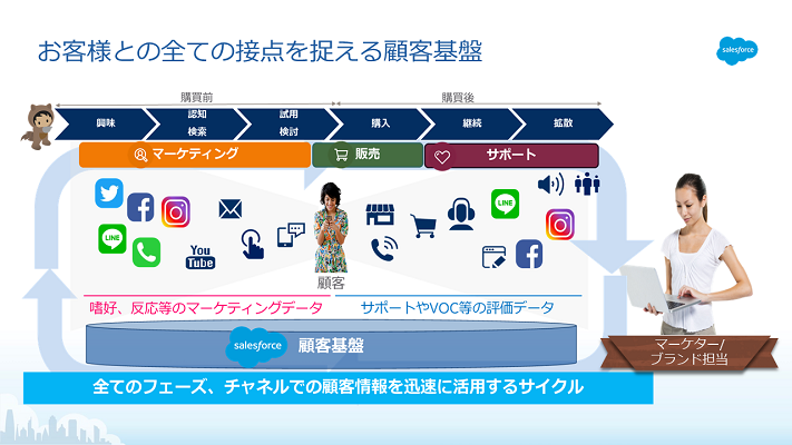 マーケティング、販売、サポートまで、ユニファイドエンゲージメントを一気通貫で支援