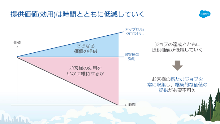 ジョブの達成後は提供価値が低減していくので、継続的な価値の提供も不可欠