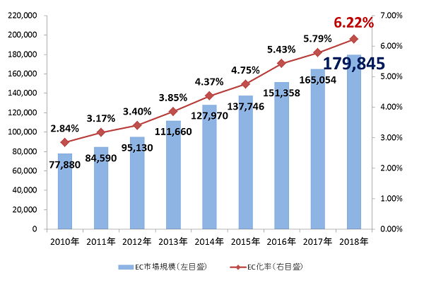 日本のBtoC-EC市場規模の推移（単位：億円）