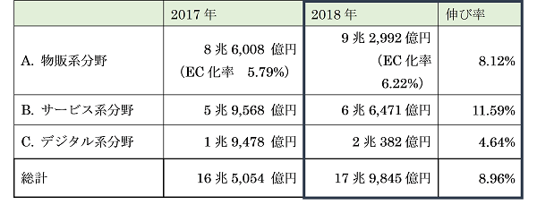 BtoC-EC市場規模および各分野の構成比率
