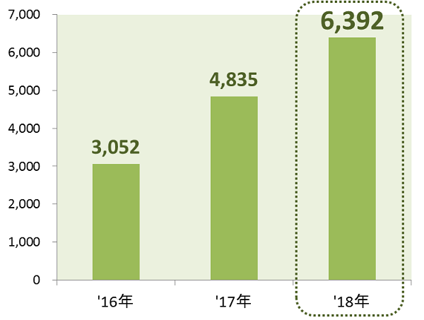 フリマアプリの推定市場規模（単位：億円）