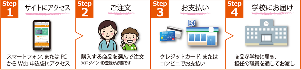 利用の流れ