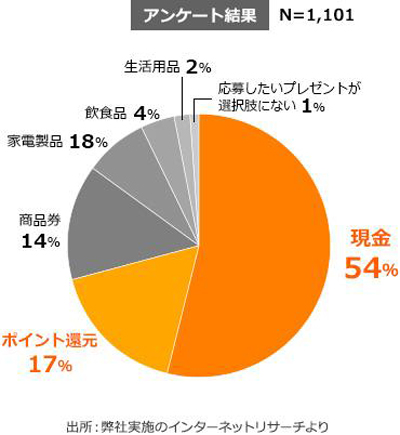 イーコンテクストによる「消費者のキャンペーンに対する価値観」の調査結果