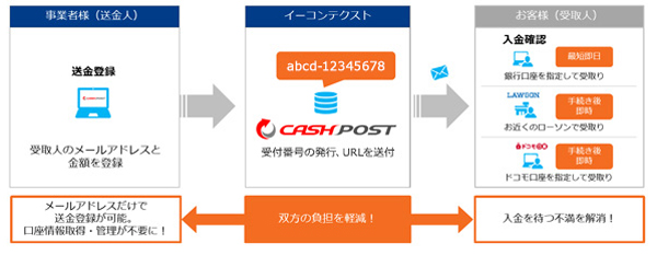 「CASH POST」の利用フロー