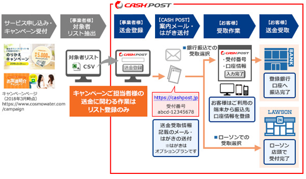 コスモライフによる「CASH POST」の活用フロー