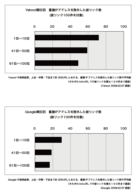 Yahoo!、Google検索結果URLの重複IPアドレスを除外した被リンク数