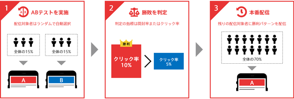 新機能の全体イメージ（パーセンテージはサンプル値）