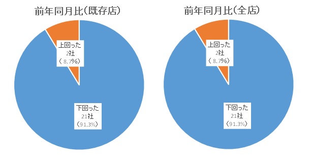 上場アパレル企業の月次売上動向（前年同月比）