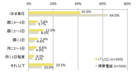 【図1】インターネットの利用頻度(単一回答:n=350)