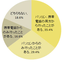 【図2-1】オンラインショッピングの利用経験