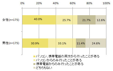 【Q2-2】 オンラインショッピングの利用経験(男女別)