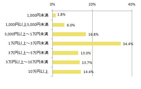 【図3-1】最も高かった金額(単一回答:n=285)