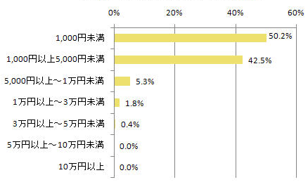 【図3-2】最も安かった金額(単一回答:n=285)
