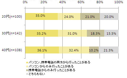 年代別のコマース利用状況