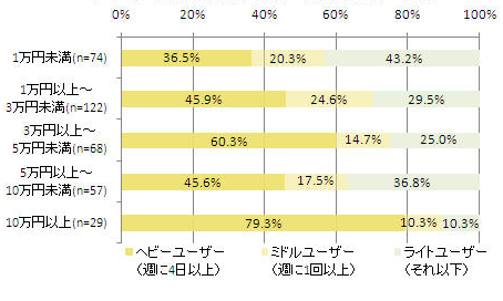 【図2-1】可処分所得別のネット(PC)利用頻度(単一回答)