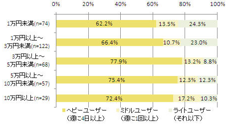 【図2-2】可処分所得別のネット(モバイル)利用頻度(単一回答)