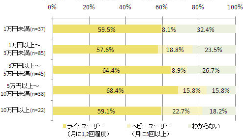 【図3-1】可処分所得別のコマース(PC)頻度(単一回答)