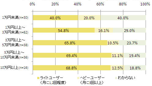 【図3-2】可処分所得別のコマース(モバイル)頻度(単一回答)