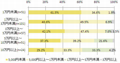 【図4】可処分所得別の平均購入金額(単一回答)