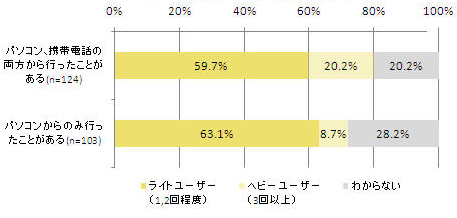 【図5-1】デバイス別のPCコマース頻度(単一回答)