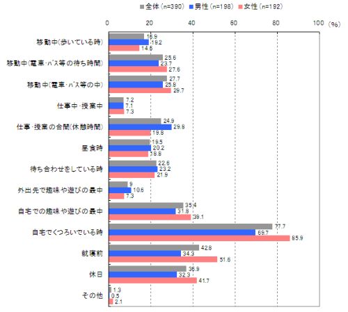 図　モバイル動画閲覧シーン（複数回答）【n=390※モバイル動画閲覧経験者】
