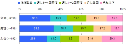 図　モバイル動画閲覧頻度（単一回答）【n=390※モバイル動画閲覧経験者】