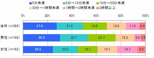 図　モバイル動画閲覧時間（単一回答）【n=390※モバイル動画閲覧経験者】