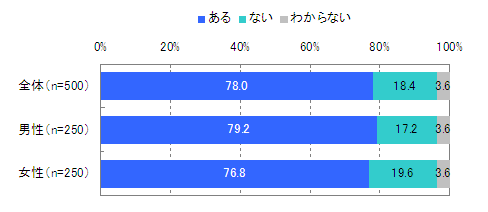 図 モバイル動画閲覧経験(単一回答)【n=500】