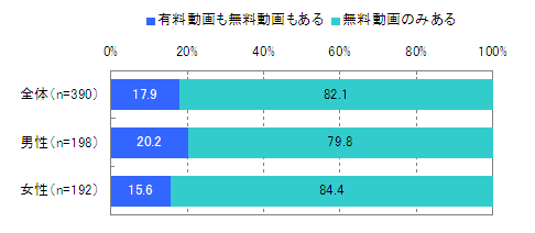 図 有料動画、無料動画の閲覧経験(単一回答)【n=390※モバイル動画閲覧経験者】