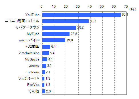 図 最近1年間に利用したモバイル動画共有サイト(複数回答)【n=390※モバイル動画閲覧経験者】