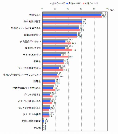 図　動画サイト利用時の重視ポイント（複数回答）【n=390※モバイル動画閲覧経験者】
