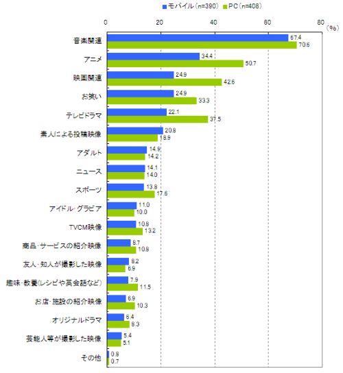 図　モバイル、PCでの閲覧動画ジャンル（複数回答）【※それぞれでの動画閲覧経験者】