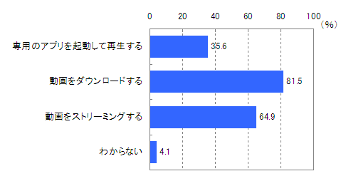 図　モバイル動画再生方法（複数回答）【n=390※モバイル動画閲覧経験者】