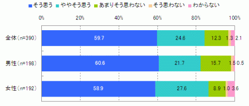 図　今後のモバイル動画閲覧意向（単一回答）【n=390※モバイル動画閲覧経験者】