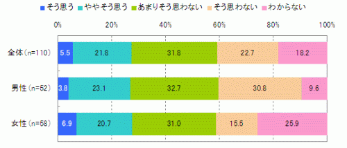 【n=110※モバイル動画閲覧未経験者】