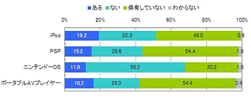 図　モバイル以外のポータブルメディアでの動画閲覧経験（単一回答）【n=500】