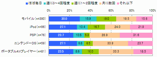 図　ポータブルメディアでの動画閲覧頻度（単一回答）【※それぞれでの動画閲覧経験者】