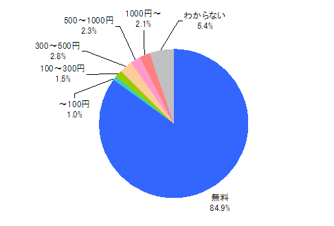 図　モバイル動画に対するひと月あたりの利用料金（単一回答）【n=390※モバイル動画閲覧経験者】