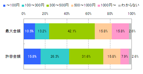図　コンテンツひとつあたりの過去最大支払い金額と許容金額（単一回答）【n=38※有料動画閲覧経験者】