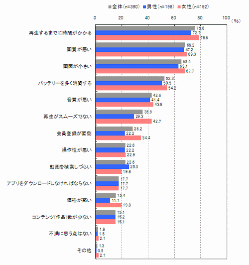 図　モバイル動画に対する不満（複数回答）【n=390※モバイル動画閲覧経験者】