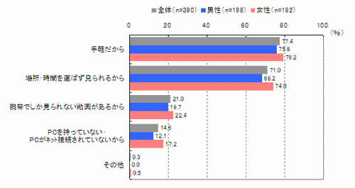 図　モバイル動画閲覧理由（複数回答）【n=390※モバイル動画閲覧経験者】