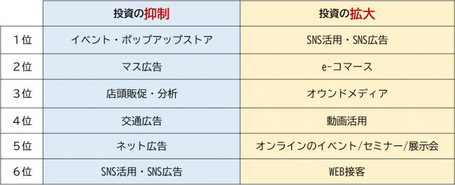 抑制と投資の比較