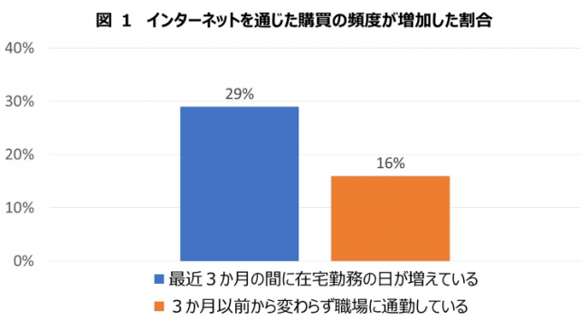 出所：流通経済研究所「ショッパー・マインド定点調査」2020年5月実施<br />
  5/1～5/2に実施したインターネット定量調査（n=2,210）